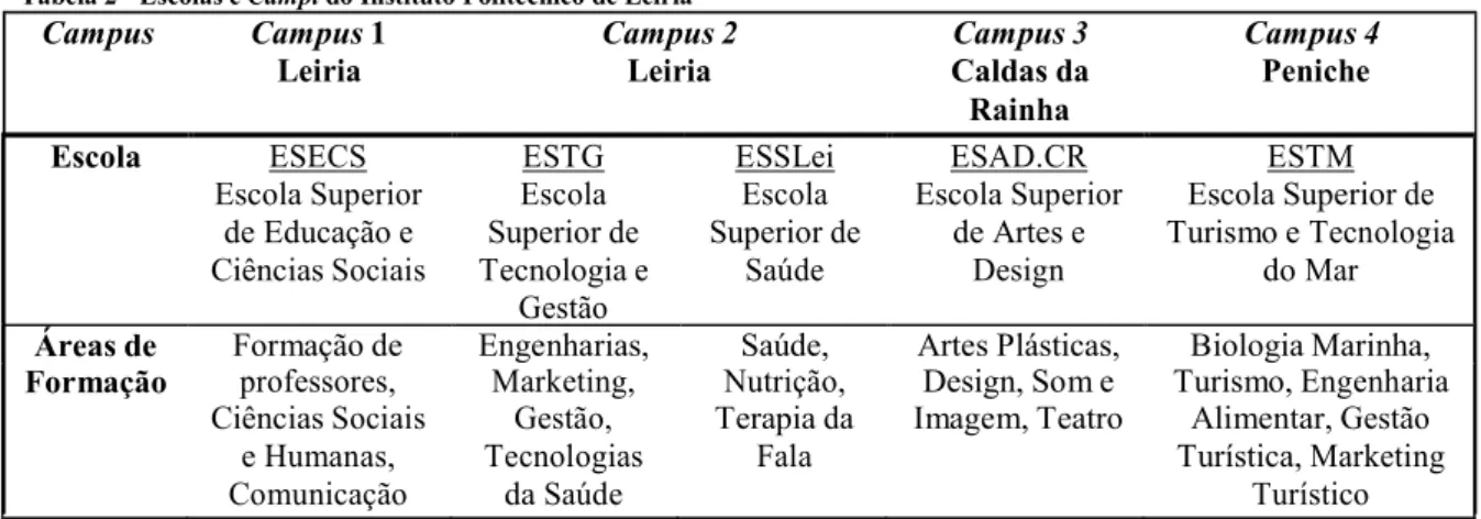 Tabela 2 - Escolas e Campi do Instituto Politécnico de Leiria Campus Campus 1 Leiria Campus 2Leiria Campus 3Caldas da Rainha Campus 4Peniche Escola ESECS Escola Superior de Educação e Ciências Sociais EscolaESTG Superior de Tecnologia e Gestão ESSLeiEscola