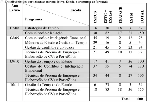 Tabela 7 - Distribuição dos participantes por ano letivo, Escola e programa de formação
