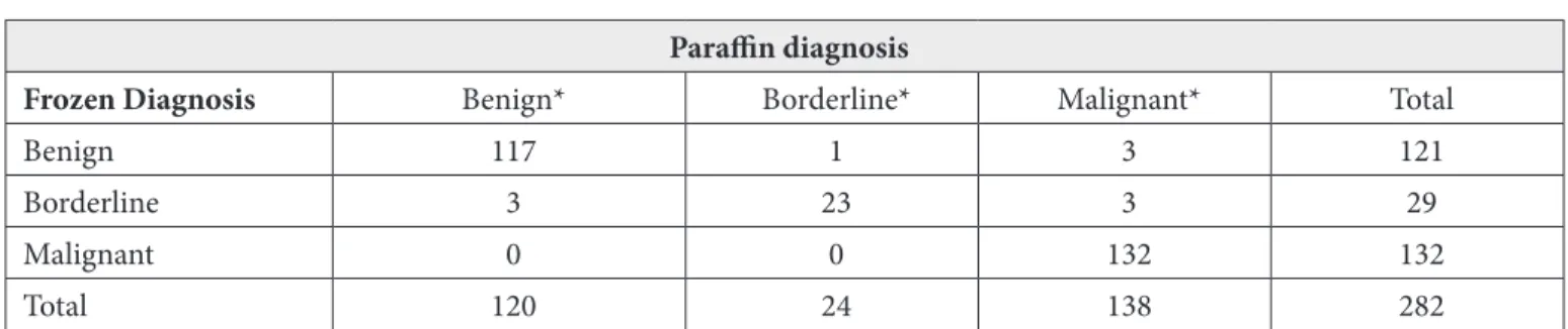 Table II: Comparison of frozen and parain diagnosis of all patients with respect to potential of malignancy