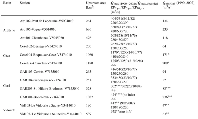 Table 1. List of river basins, discharge stations and their upstream areas used for this study