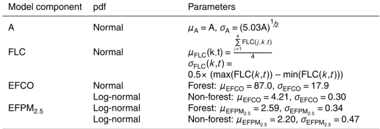 Table 1. Probability distribution functions and parameters used in the Monte Carlo analysis.