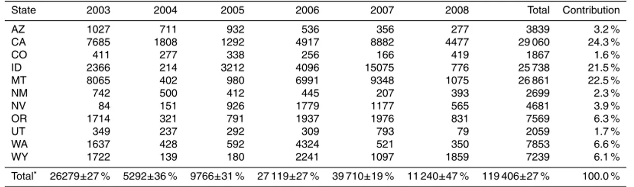 Table 3. State level fuel consumption estimates (Gg dry vegetation yr −1 ) over 2003–2008.