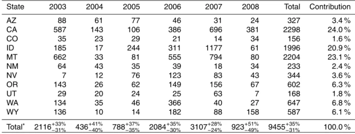 Table 4. State level CO emission estimates (Gg CO yr −1 ) over 2003–2008.