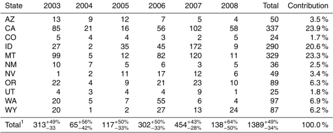 Table 5. State level PM 2.5 emission estimates (Gg PM 2.5 yr −1 ) over 2003–2008.