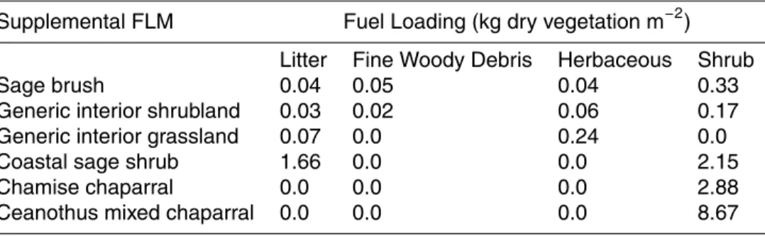 Table B2. Supplemental FLM fuel loadings by fuel class.