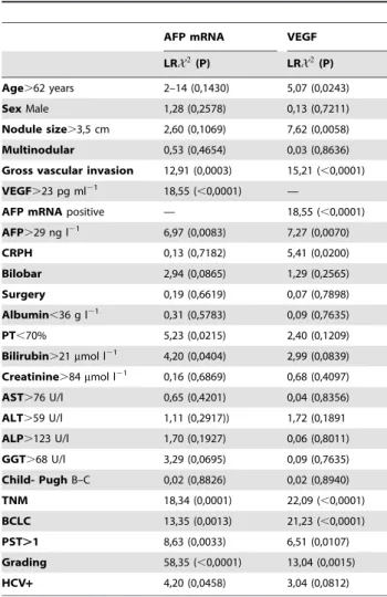 Table 3. Univariate survival analysis: significant survival predictors in the study group.