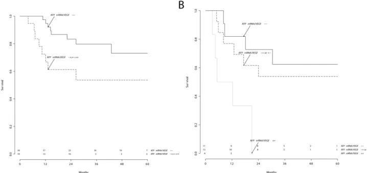 Figure 3. Molecular staging of HCC patients. Comparison between BCLC A (A) and BCLC B (B) stages