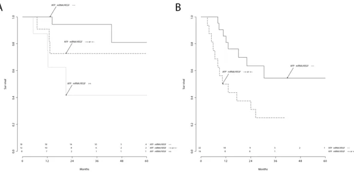 Figure 4. Molecular staging of surgically treated BCLC A–B HCC patients. Patients treated by resection (A) or ablation procedures (B).