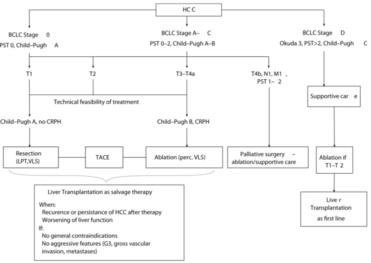 Figure 5. Treatment algorithm.
