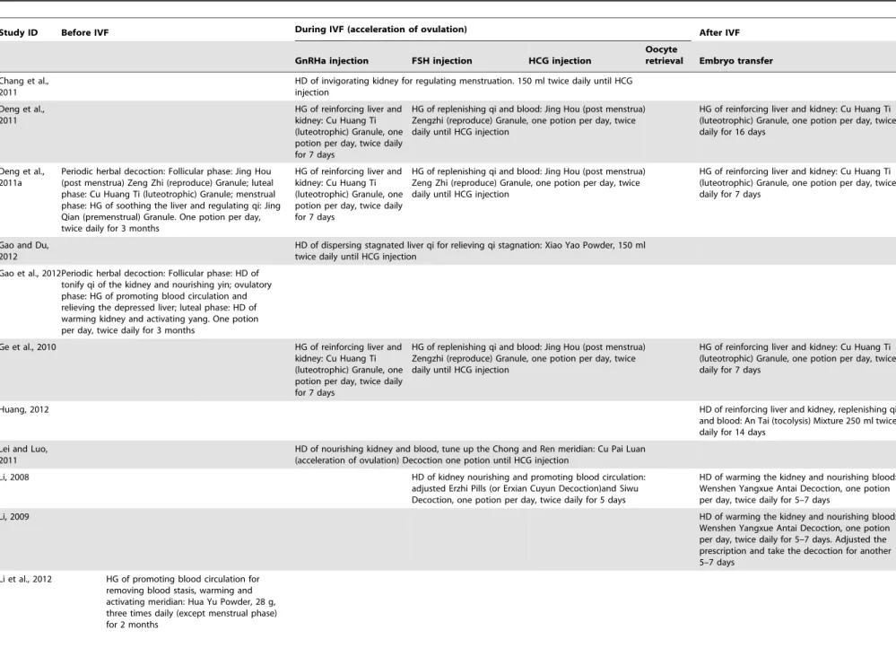 Table 2. Characteristics of herbal intervention in 20 included trials.