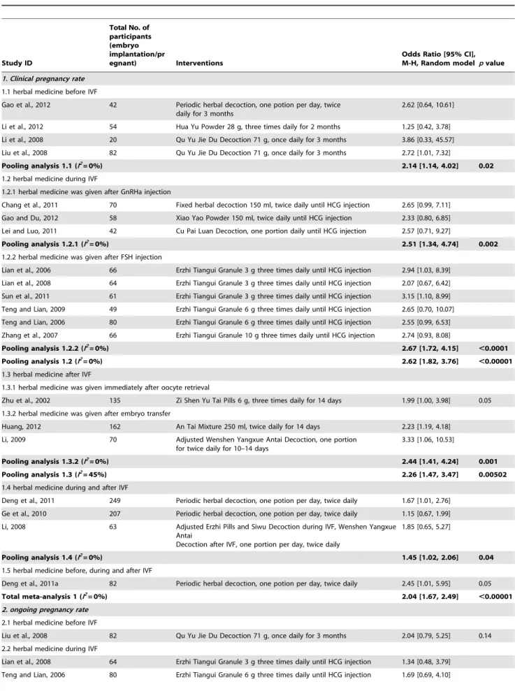 Table 3. Estimate effect of Chinese herbal medicine for improving clinical outcomes of patients with In Vitro Fertilization (IVF)