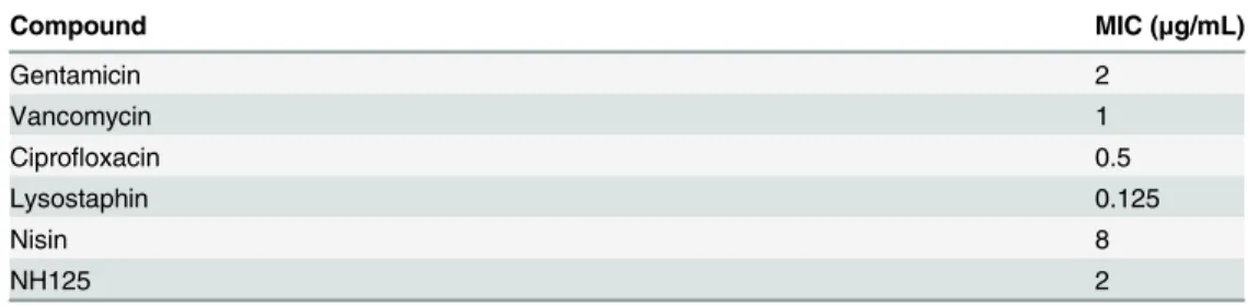 Table 1. Minimal inhibitory concentration (MIC) against S . aureus MW2.