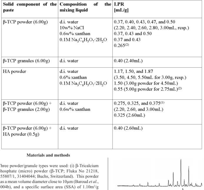 Table 2: List of experiments performed in this study.  The liquid to powder ratio (LPR) is the ratio between the weight of liquid and the total weight of all solid components