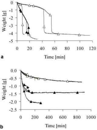 Figure 5 : Slow sedimentation with (a) 7.54g β-TCP powder and 2.0mL 0.1M citrate solution in d.i