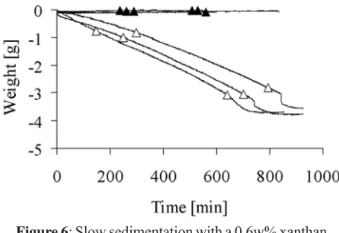 Figure 8 : Change of cohesion time as a function of the L/P ratio. ( U ) 6.00g β-TCP powder and d.i