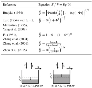 Figure 1. Representation of the change in soil water storage 1S = (S e − S b ) / 1t for the two cases considered in the paper: