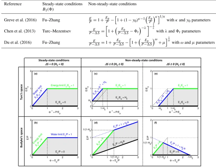 Table 2. Different expressions for the Budyko curves under non-steady-state conditions.