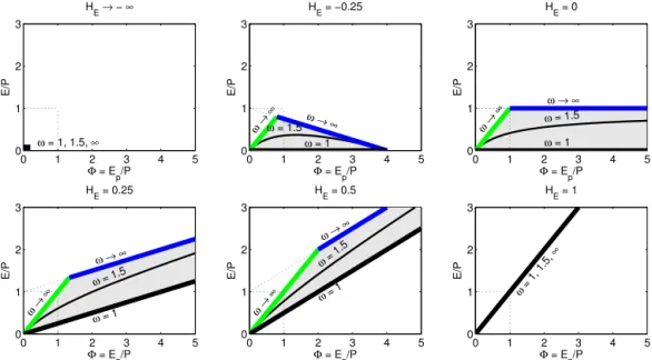 Figure 3. The ML formulation in the Budyko space with the Fu–Zhang relationship Eq. (14a, b) for ω = 1.5 and for different values of H E 