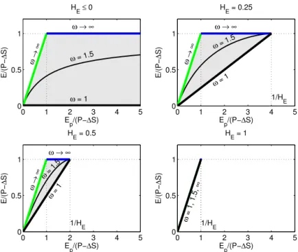 Figure 4. The ML formulation with the Fu–Zhang Eq. (21a, b) in the space [E p / (P − 1S), E / (P − 1S)] for ω = 1.5 and four values of H E 
