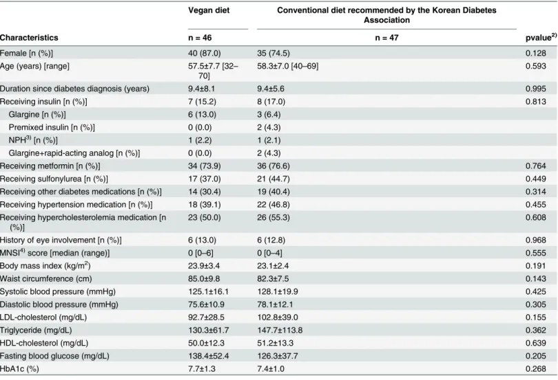 Table 1. General and clinical characteristics 1) of study participants at baseline (week 0).