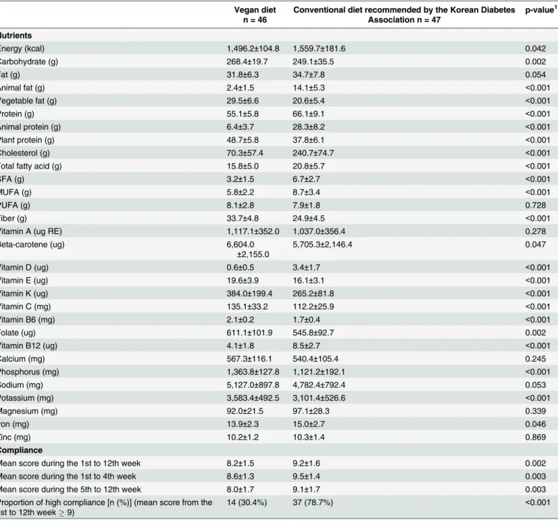 Table 2. Mean nutrient intake status and compliance of the study participants during the 12-week intervention period involving a vegan or conven- conven-tional diet.