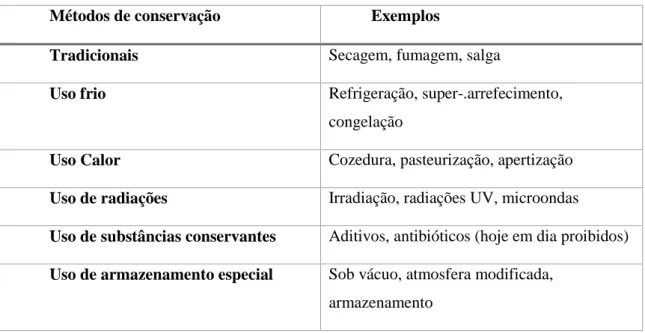 Tabela 1. Representação dos métodos de conservação de pescado mais utilizados- (Adaptado de Vaz-Pires, 2006) 