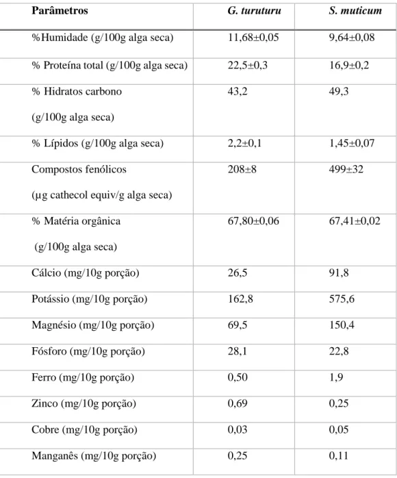 Tabela 2. Composição nutricional das algas Sargassum muticum e Grateloupia turuturu (adaptado de Rodrigues et al.,  2015) 