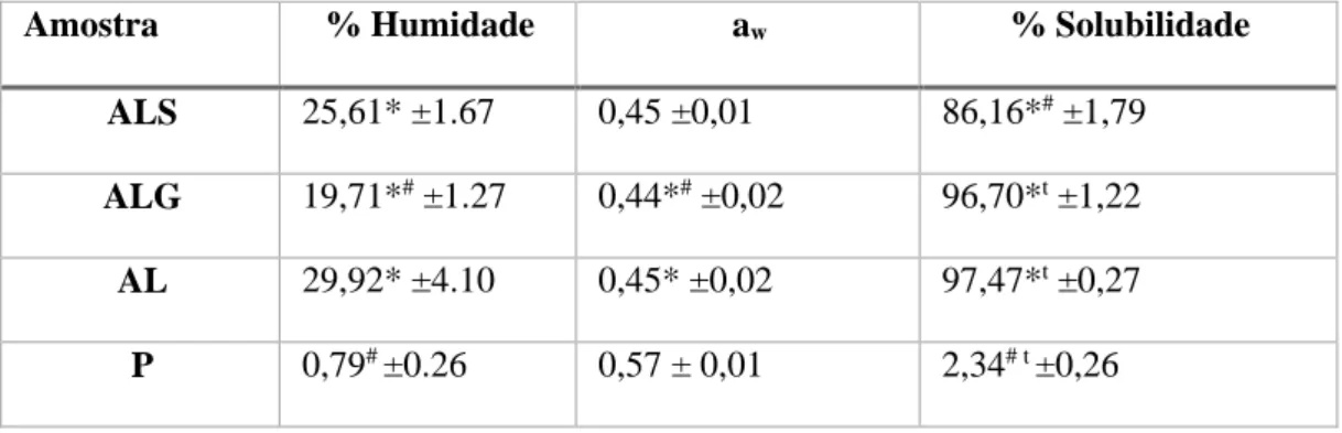 Tabela 5. Resultados de humidade, atividade da água e solubilidade dos filmes de alginato (AL), com Sargassum  muticum (ALS), com Grateloupia turuturu (ALG) e plástico comercial (P)