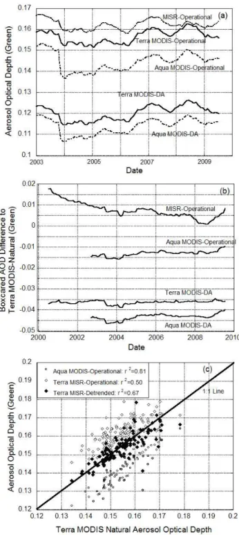 Fig. 3. (a) Boxcar analysis (2003-2009) for the monthly mean Terra MISR, Terra MODIS (operational), Aqua MODIS (operational), the DA quality Terra MODIS, and the DA quality Aqua MODIS over water aerosol products for global oceans