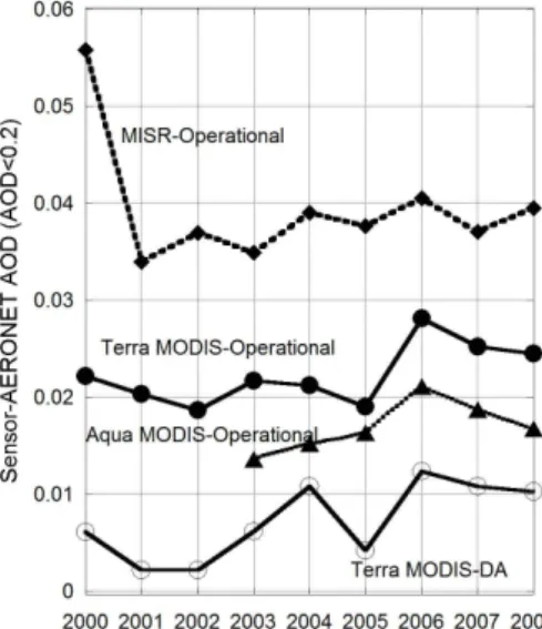 Fig. 5. (a) Similar to Fig. 2a but for the ten-year AOD trend analysis over remote oceans (RO, 0 ◦ –40 ◦ S, 180 ◦ W–140 ◦ W)  us-ing the Terra MODIS (operational, dark red), Terra-MISR (green), Aqua MODIS (operational, light red), the DA quality Terra MODI