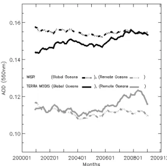 Fig. 6. Boxcar analysis for the monthly mean Terra MODIS (solid line), and MISR (dot dash line) over water aerosol products for both global oceans (black) and the RO region (grey)