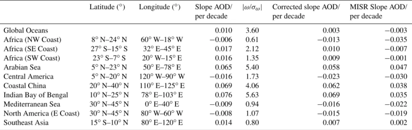 Table 1. Ten-year AOD trend analysis for the selected target regions. The deseasonalized DA quality over-water Terra MODIS aerosol products from March 2000 to December 2009 were used