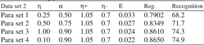 Table 3:  Experimentation using linear normalization data on different  learning parameters 