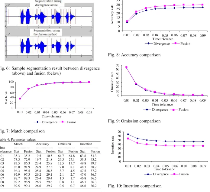 Fig. 7: Match comparison  Table 4: Parameter values 