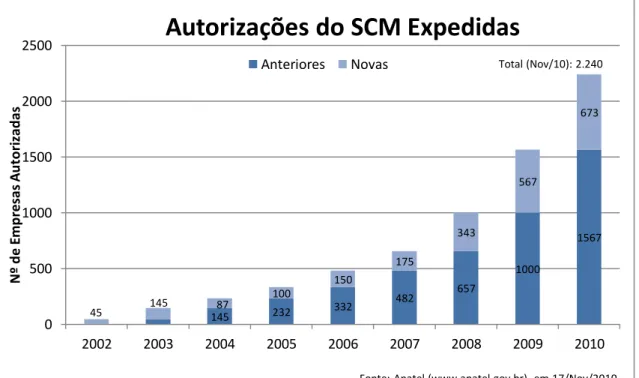 Figura 2.5 - Autorizações do SCM expedidas (Fonte: Anatel, Nov/10). 