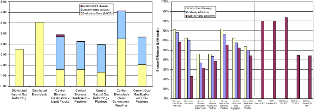 Fig. 1.1 – Comparação do custo de produção de  hidrogénio [$/kg] para diferentes processos de 