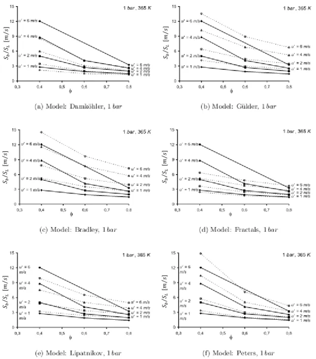 Fig. 3.18 – Relação de velocidades de propagação da frente de chama em função da razão de equivalência para  1 bar, adaptado de [1] 