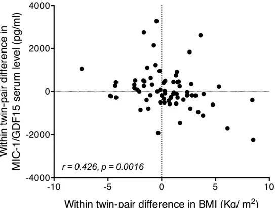 Fig 1. Correlation of monozygotic within-pair differences in MIC-1/GDF15 serum levels and within-pair differences in BMI