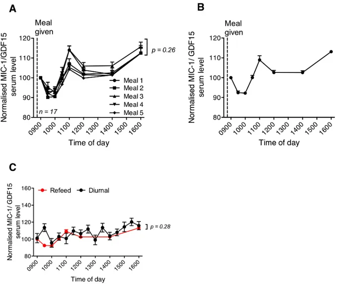 Fig 3C) were very similar. A gradual rise in serum MIC-1/GDF15 concentrations was observed from 1000 h in both groups of subjects, and these patterns were not significantly different from each other (meal  fasting: p = 0.28, repeated measures ANOVA)