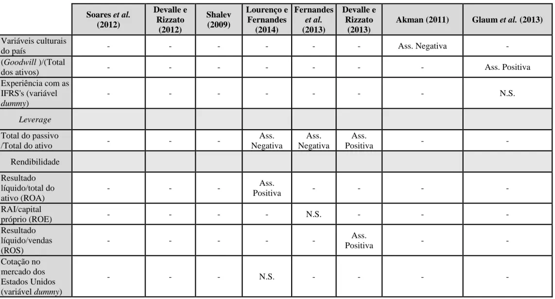 Tabela 4: Síntese dos estudos empíricos mencionados no capítulo 3.4.  - O nível de divulgação e os seus fatores explicativos (Cont.)  Soares et al