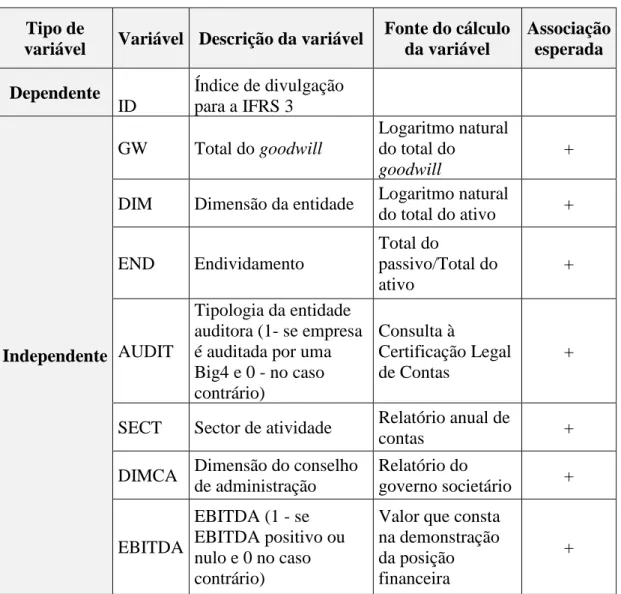 Tabela 8: Síntese das variáveis a serem inseridas no modelo de regressão linear múltipla  Tipo de 