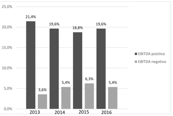 Gráfico 2: EBITDA positivo ou negativo para os períodos findos 2013 a 2016. 