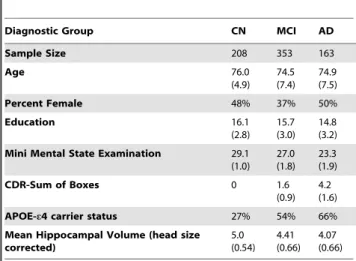 Table 1. Descriptive statistical information for the participants in the study (means listed with standard deviations in parentheses).