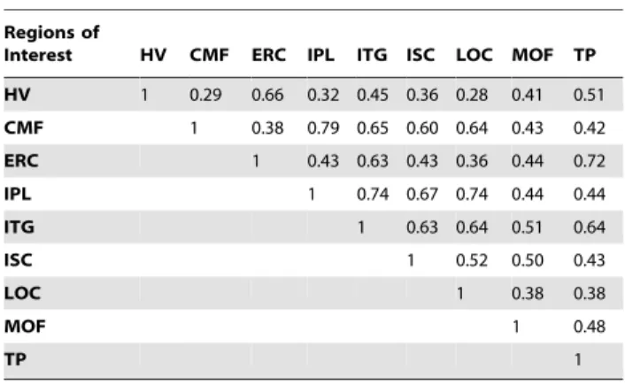 Table 3. Correlation results between cortical thickness of eight neocortical ROIs and total hippocampal volume in only AD individuals (n = 163).