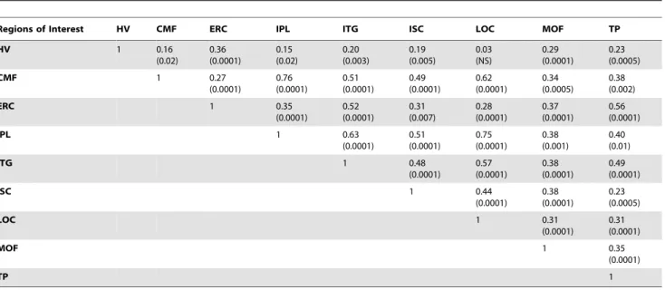 Table 4. Correlation results between cortical thickness of eight neocortical ROIs and total hippocampal volume in only MCI individuals (n = 353).