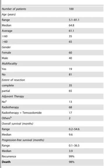 Table 1. Patients’ demographics and features.