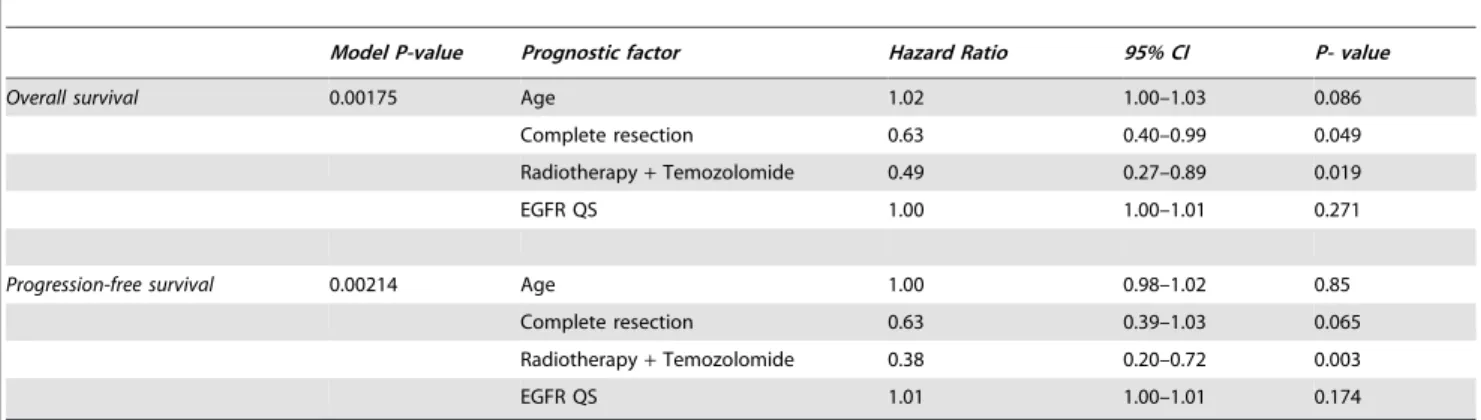 Table 3. Multivariate Analysis of Survival (Cox Proportional Hazards Regression Model) involving clinical variables and the QS of EGFR.