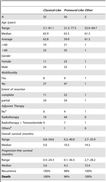Figure 3. Kaplan-Meier Survival curves of GBM patients dichotomized according to PNL vs