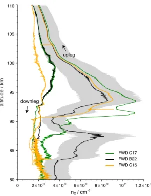 Figure 10. Ratios between local and free-stream total number den- den-sity at the sensor position as a function of altitude