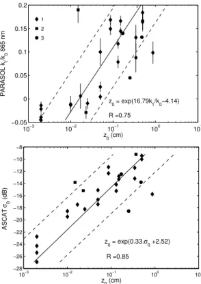 Fig. 3. Scatter plot of the selected z 0 estimates (see Table 1) versus the k 1 /k 0 PARASOL co- co-e ffi cient at 865 nm (top) and the ASCAT σ 0 (bottom)